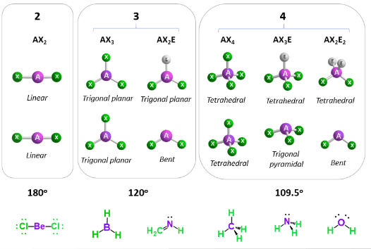 VSEPR Geometry Chart