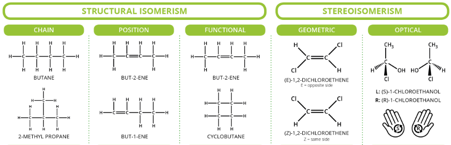 Isomerism Types
