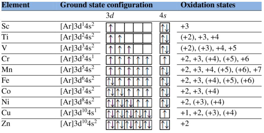 Oxidation States Table