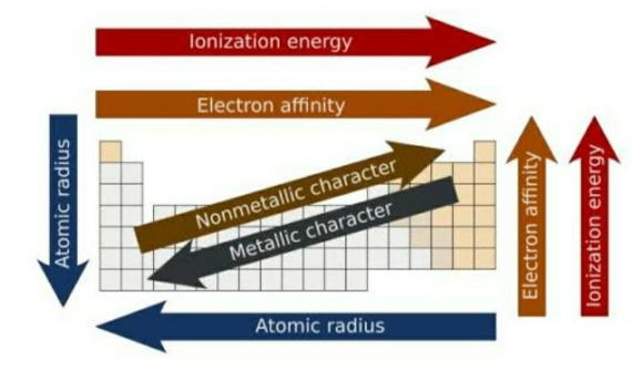 Periodic Trends Summary