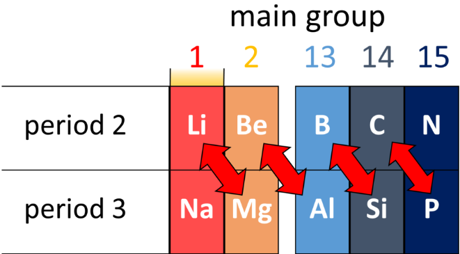 Diagonal Relationship
