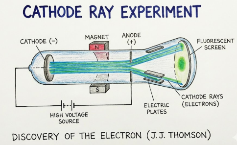 Cathode Ray Experiment