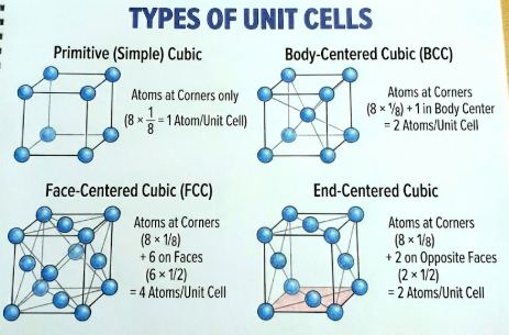 Types of Unit Cells