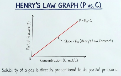 Henry Law Graph