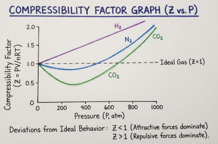 Compressibility Factor Graph