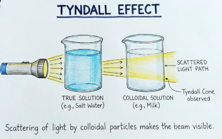 Tyndall Effect