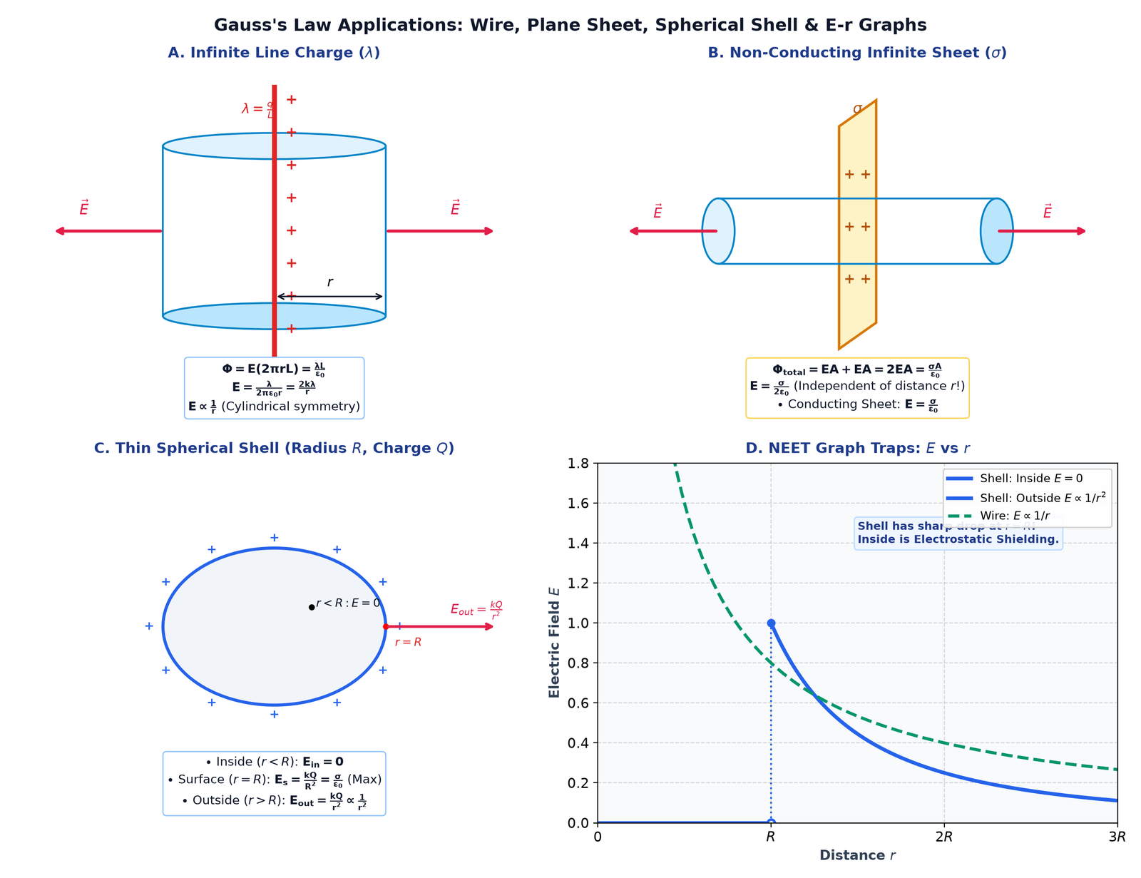 Gauss Law Applications Wire Sheet Shell and E-r Graphs