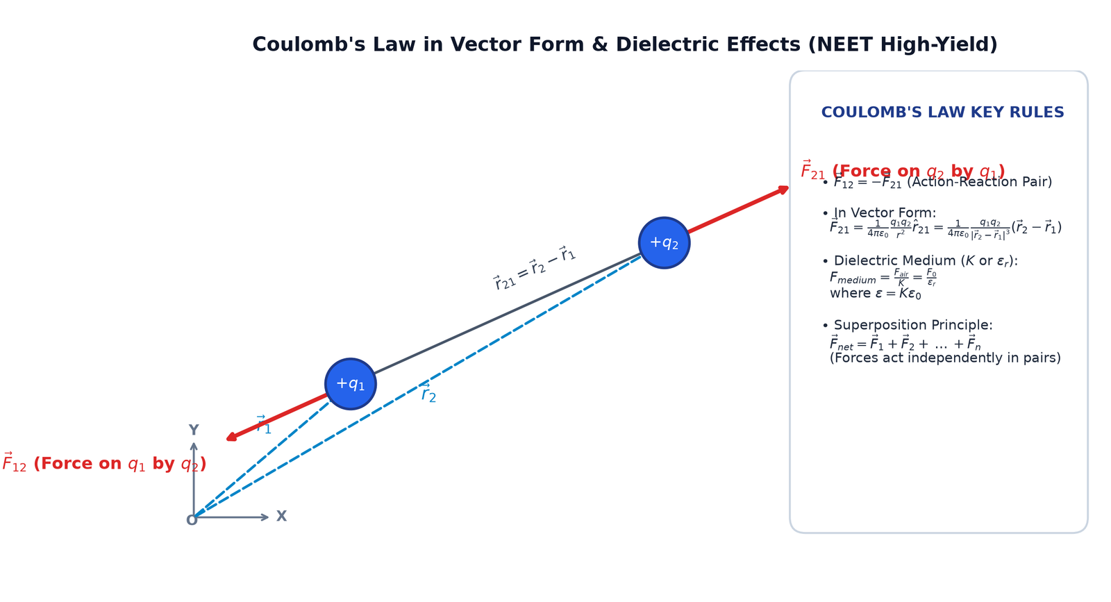 Coulomb's Law in Vector Form and Dielectric Medium