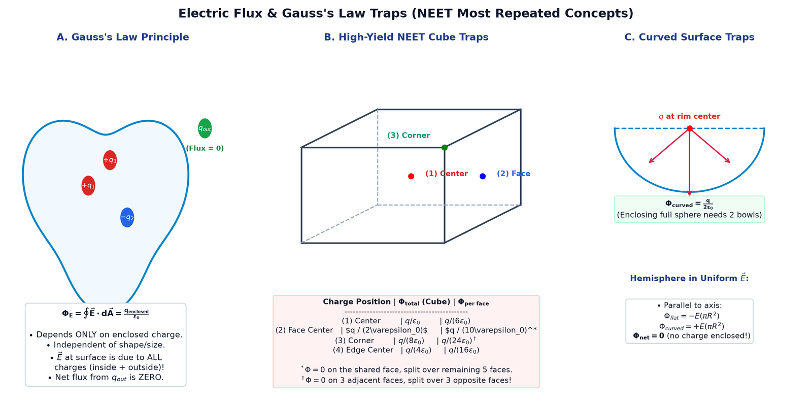 Electric Flux and Gauss's Law High Yield Traps