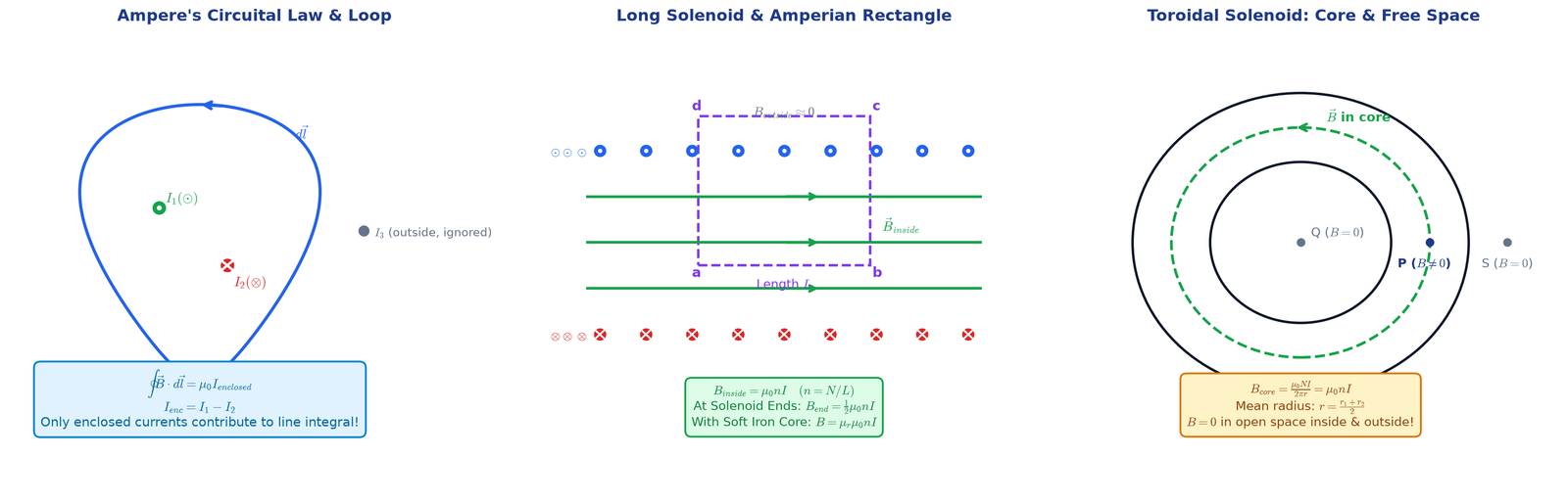 Ampere Circuital Law, Solenoid and Toroid