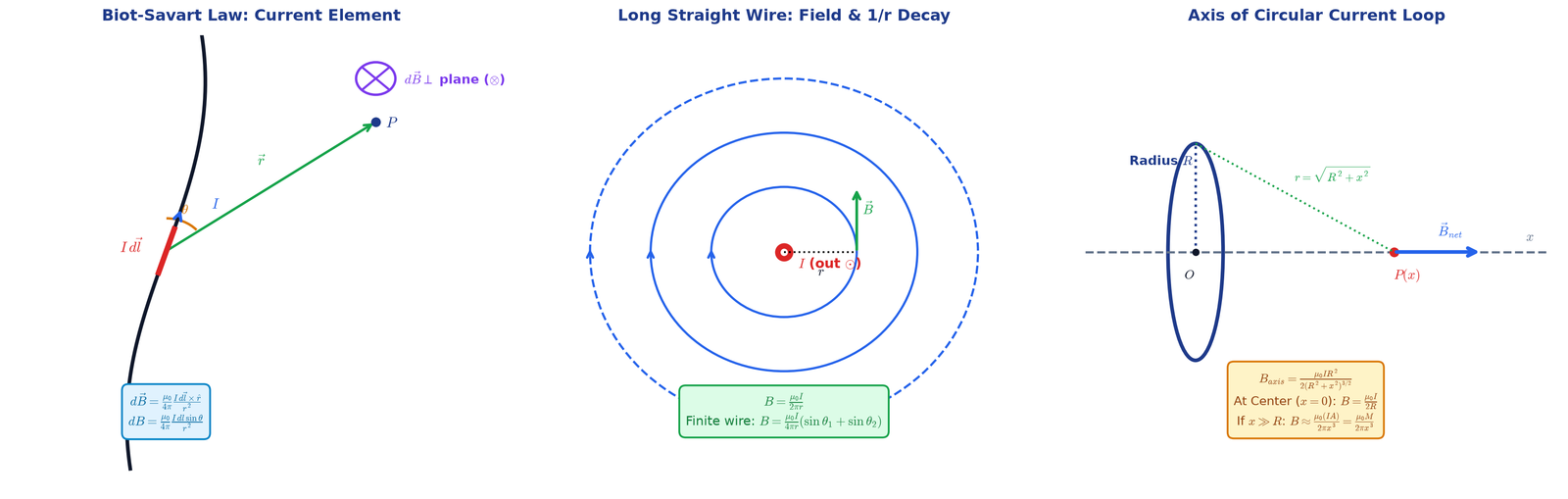 Biot-Savart Law, Straight Wire and Circular Loop