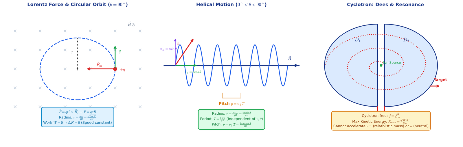 Lorentz Force, Helical Path and Cyclotron
