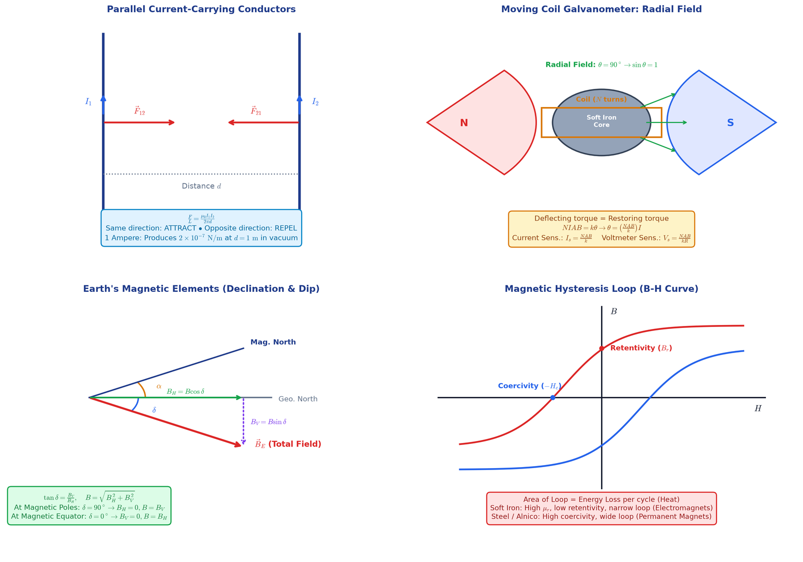 Parallel Wires, Galvanometer, Earth Magnetism and Hysteresis