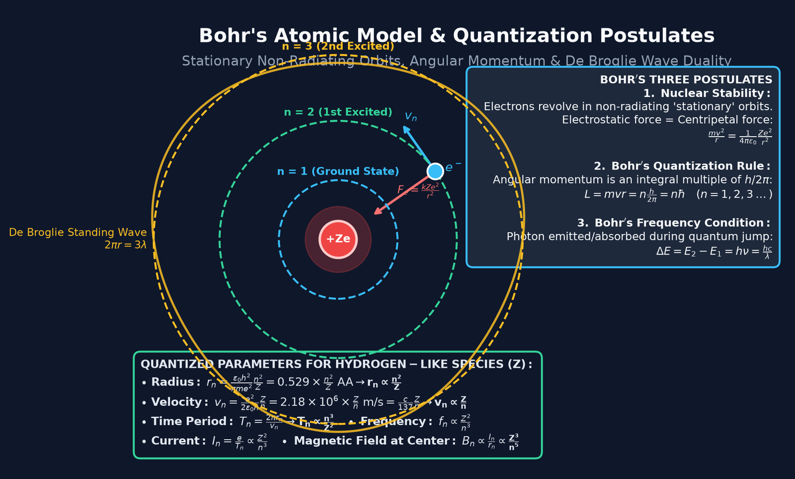 Bohr Atomic Model, Postulates, and Energy Level Quantization