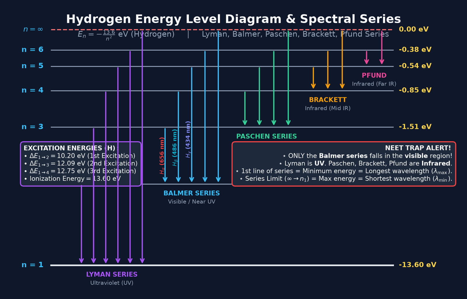 Hydrogen Spectrum Energy Level Diagram and Transitions