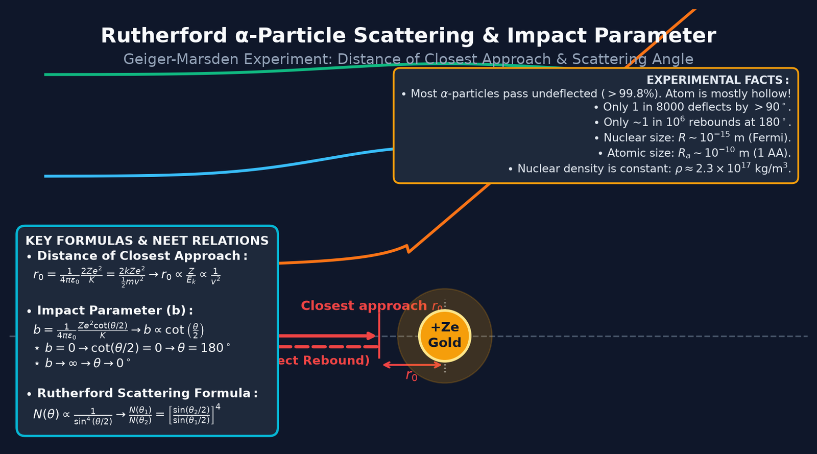 Rutherford Alpha Particle Scattering Experiment, Distance of Closest Approach, and Impact Parameter