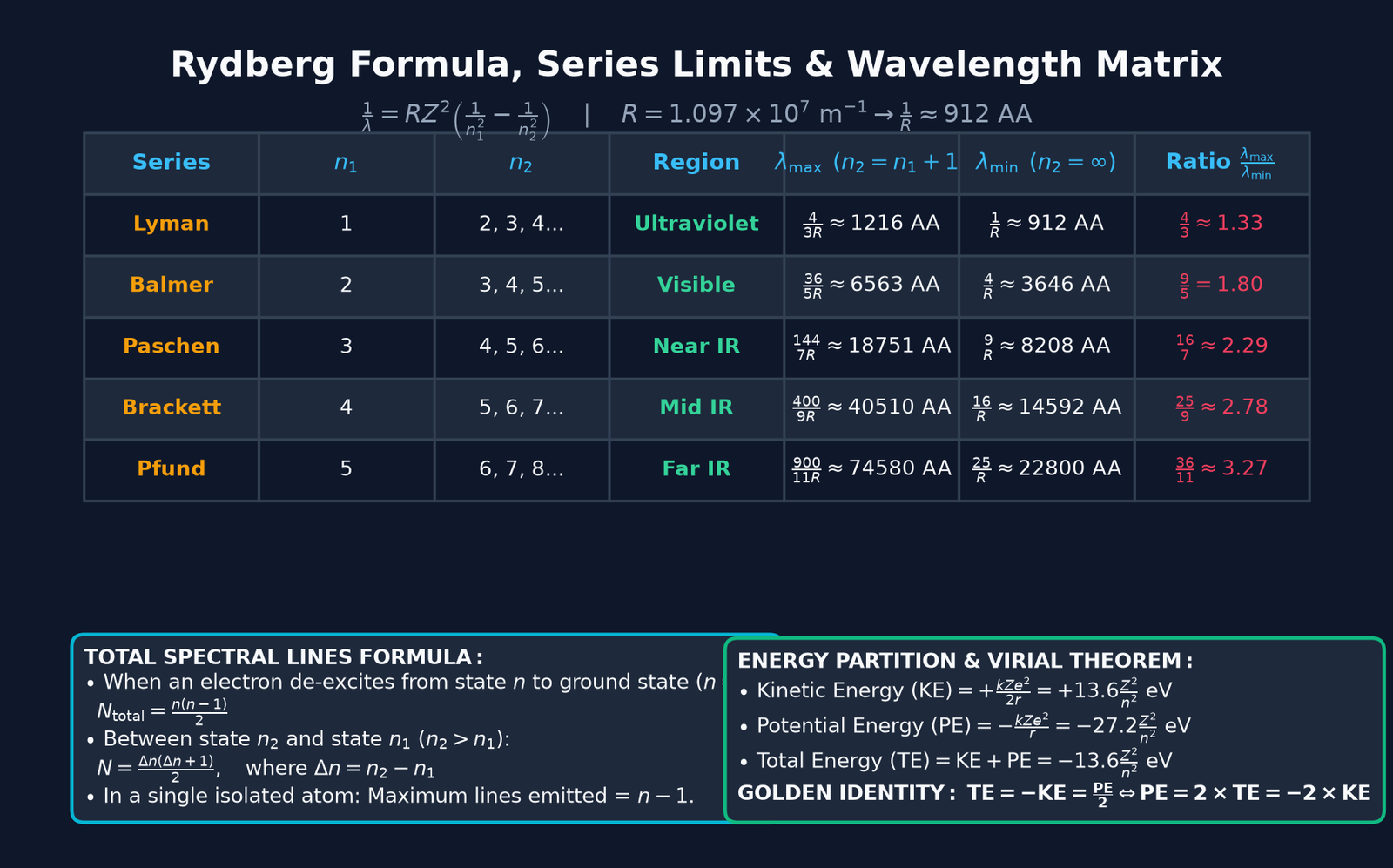 Rydberg Formula Master Matrix and Transition Limits