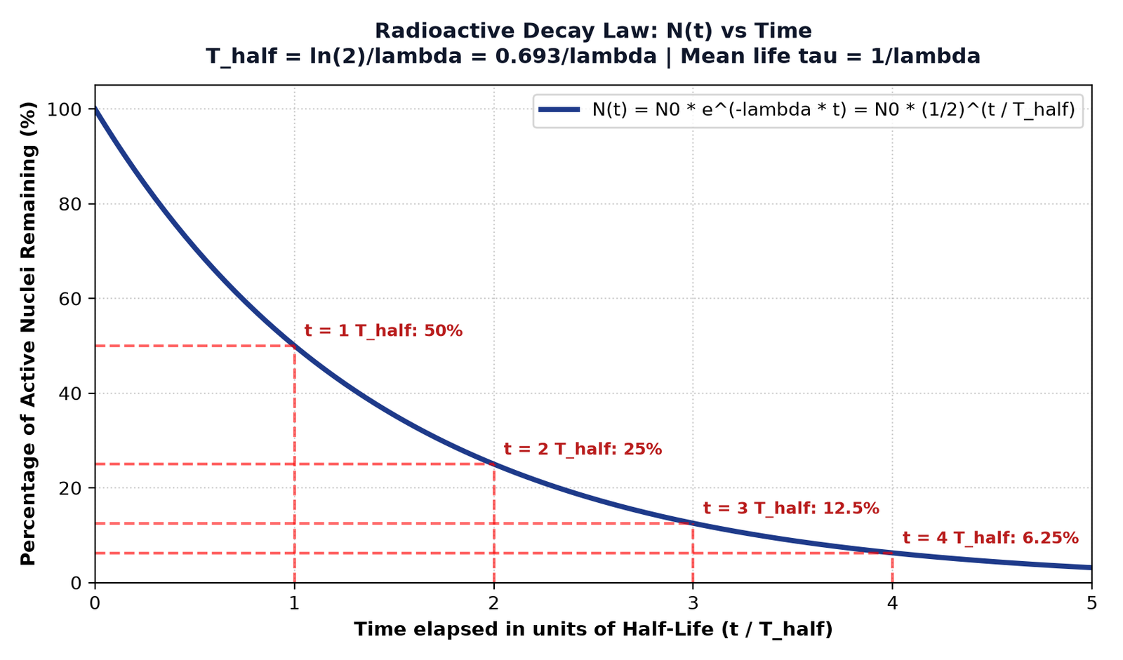 Radioactive Decay Exponential Curve