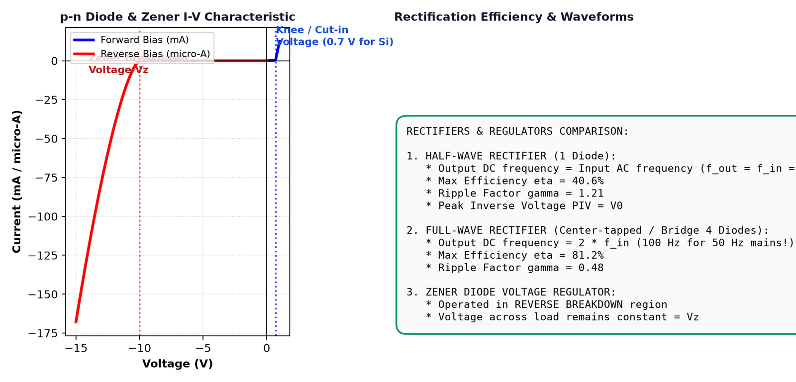 Diode Rectifiers and Zener Breakdown