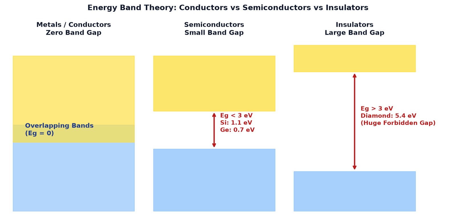 Energy Bands Comparison