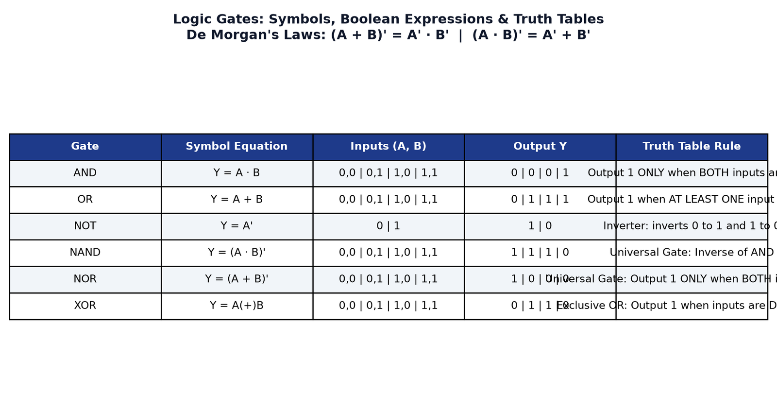 Logic Gates Symbols and Truth Tables