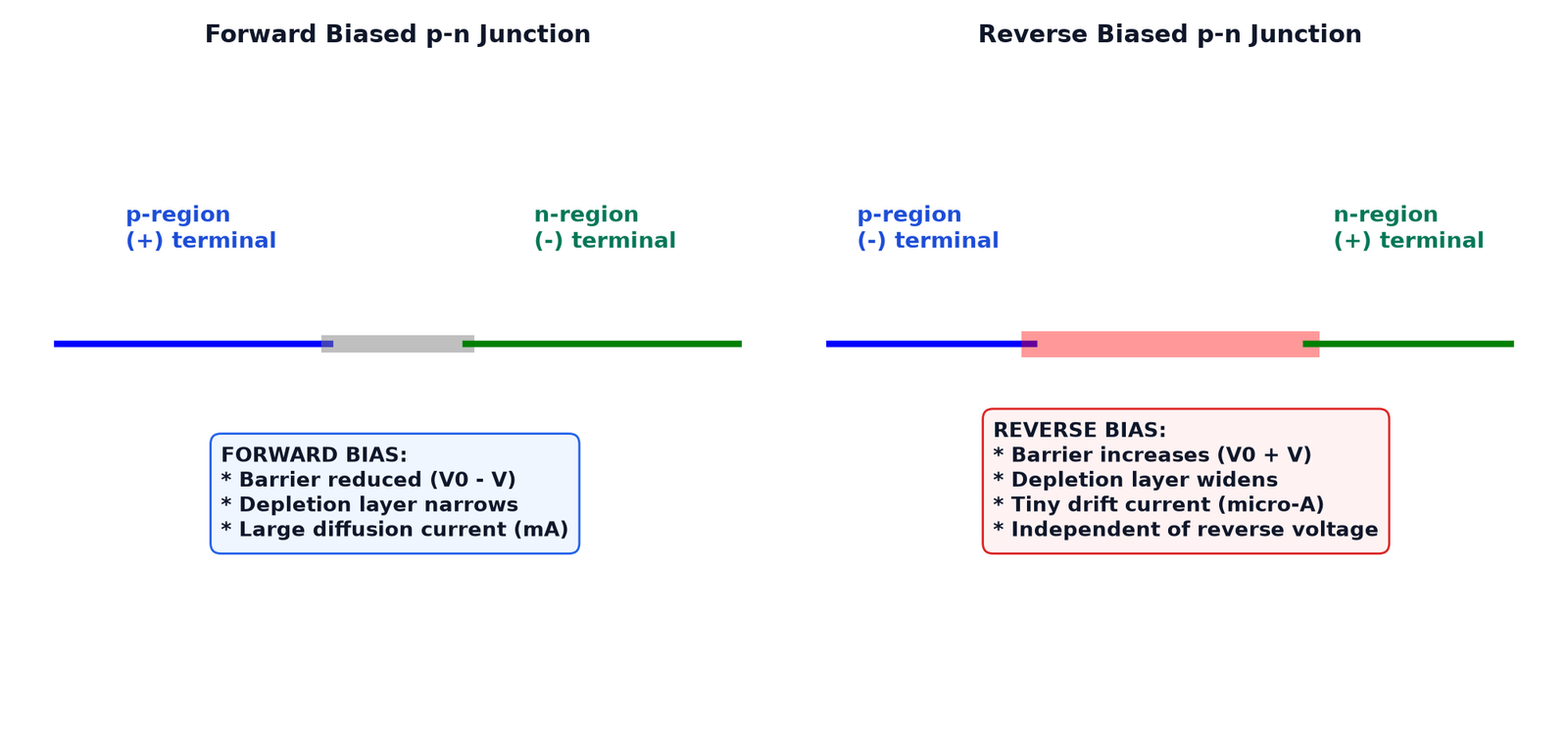 PN Junction Biasing Depletion Layer