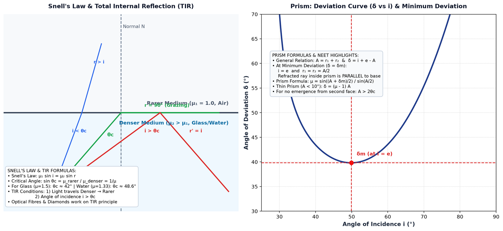 Snell's Law, Total Internal Reflection and Prism Minimum Deviation