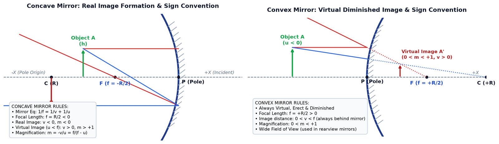 Spherical Mirrors Reflection Ray Diagram and Formulas