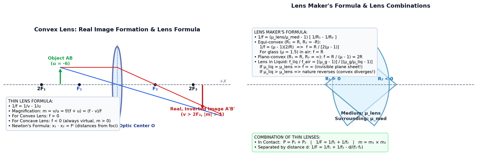 Thin Lens Ray Tracing, Lens Maker Formula, and Combinations
