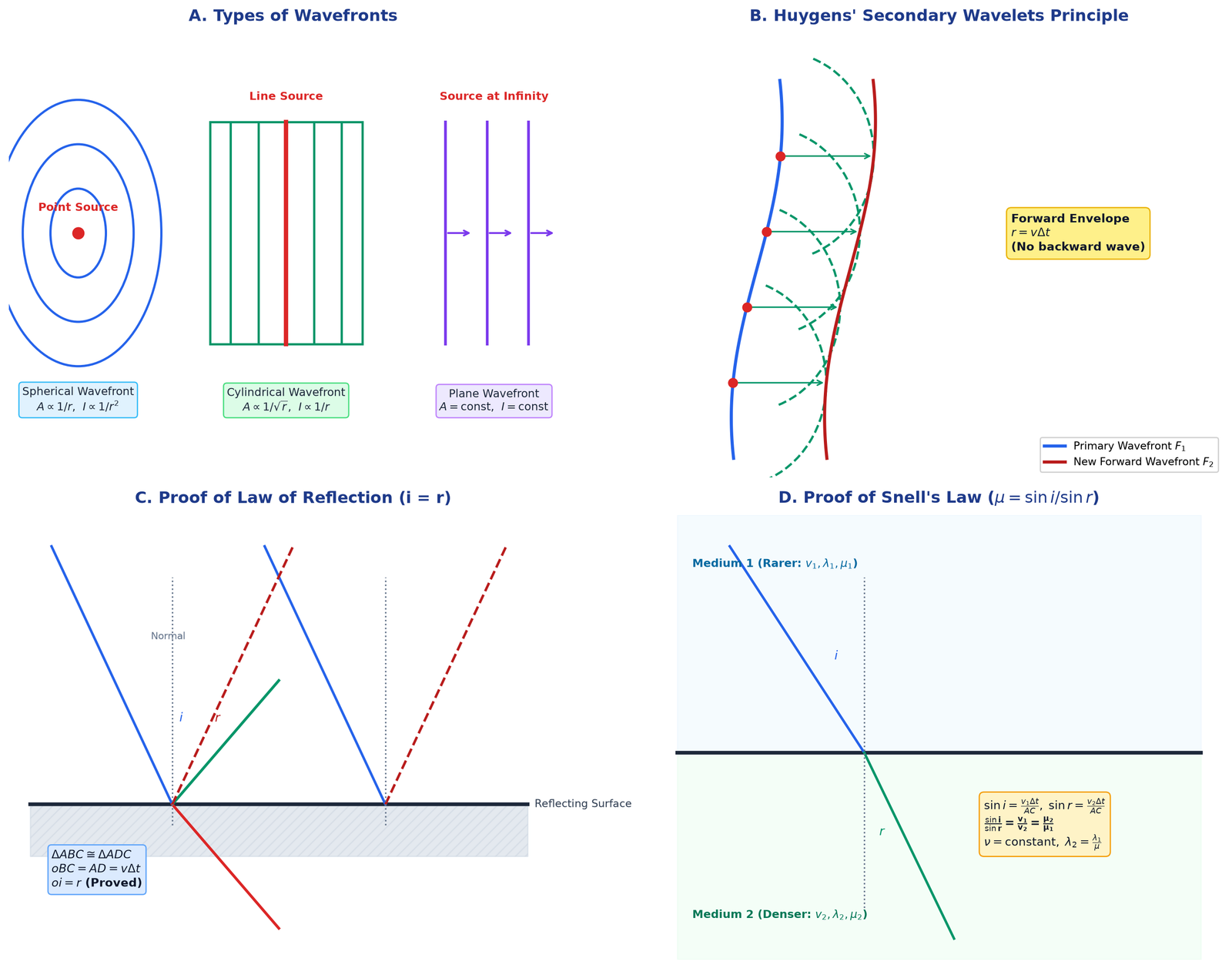 Huygens Wavefronts, Reflection and Refraction