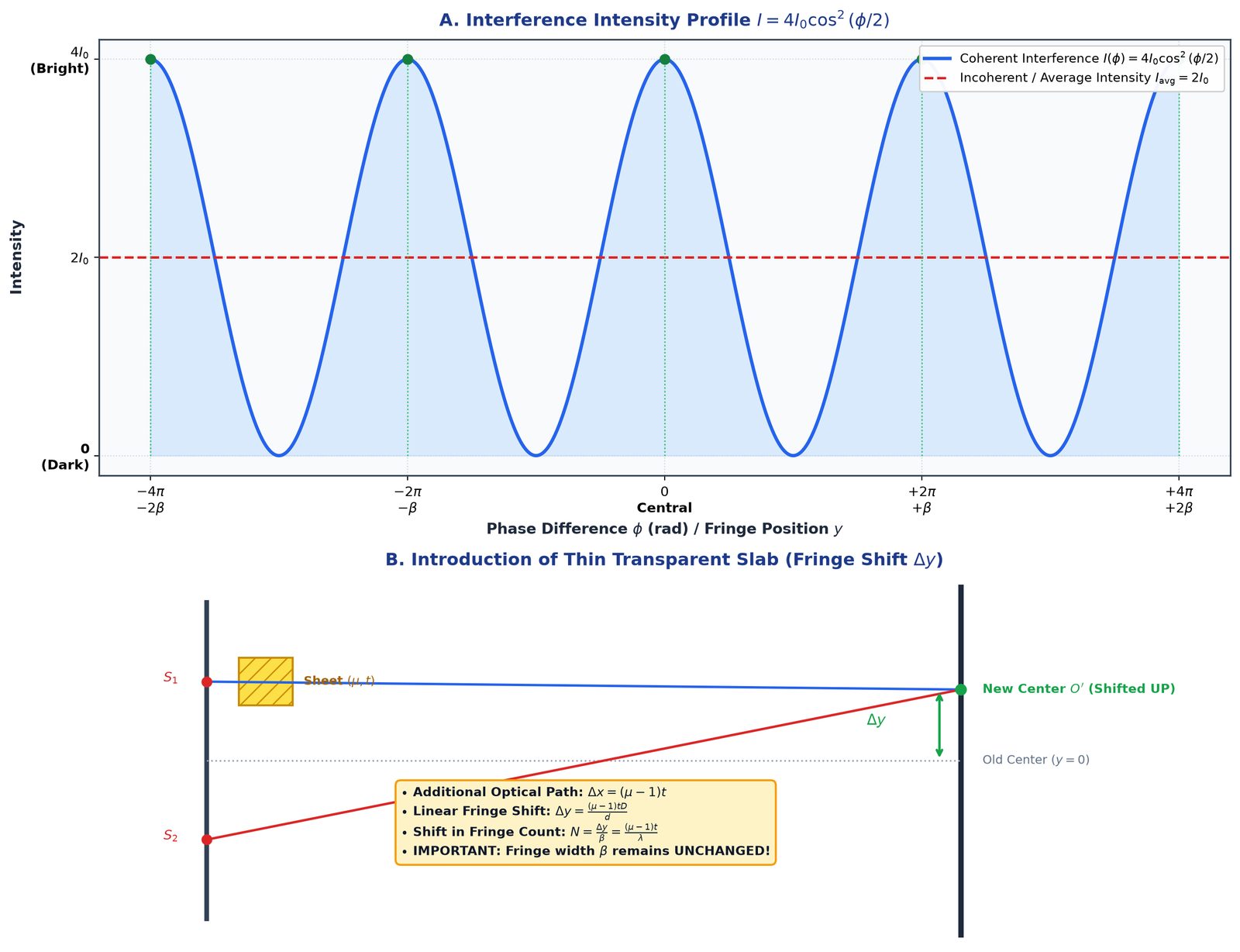 YDSE Intensity Distribution & Thin Film Shift