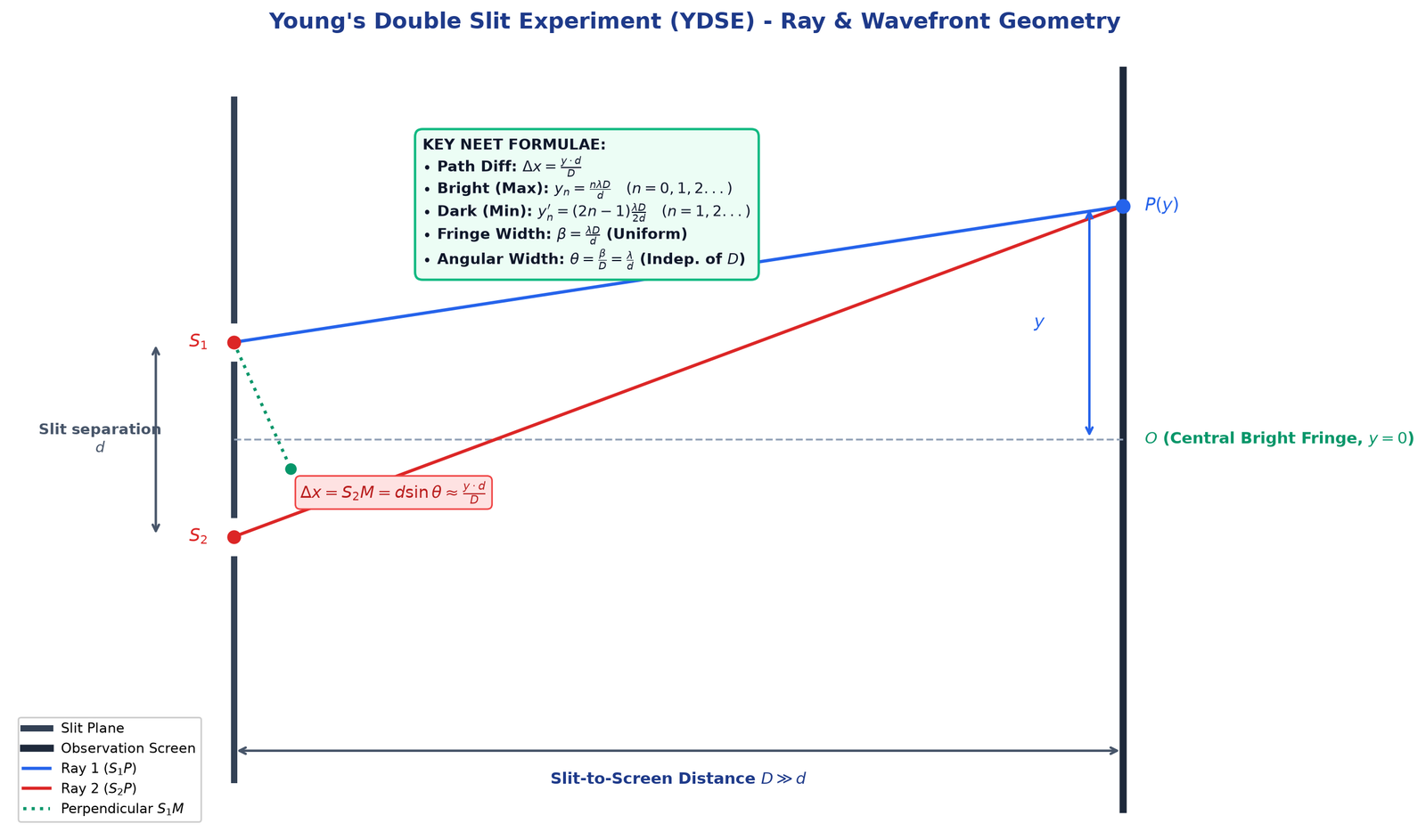 Young's Double Slit Experiment Geometry