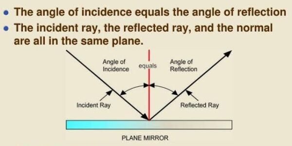 Class 10 Light Reflection And Refraction Notes Download PDF | Asterisk ...