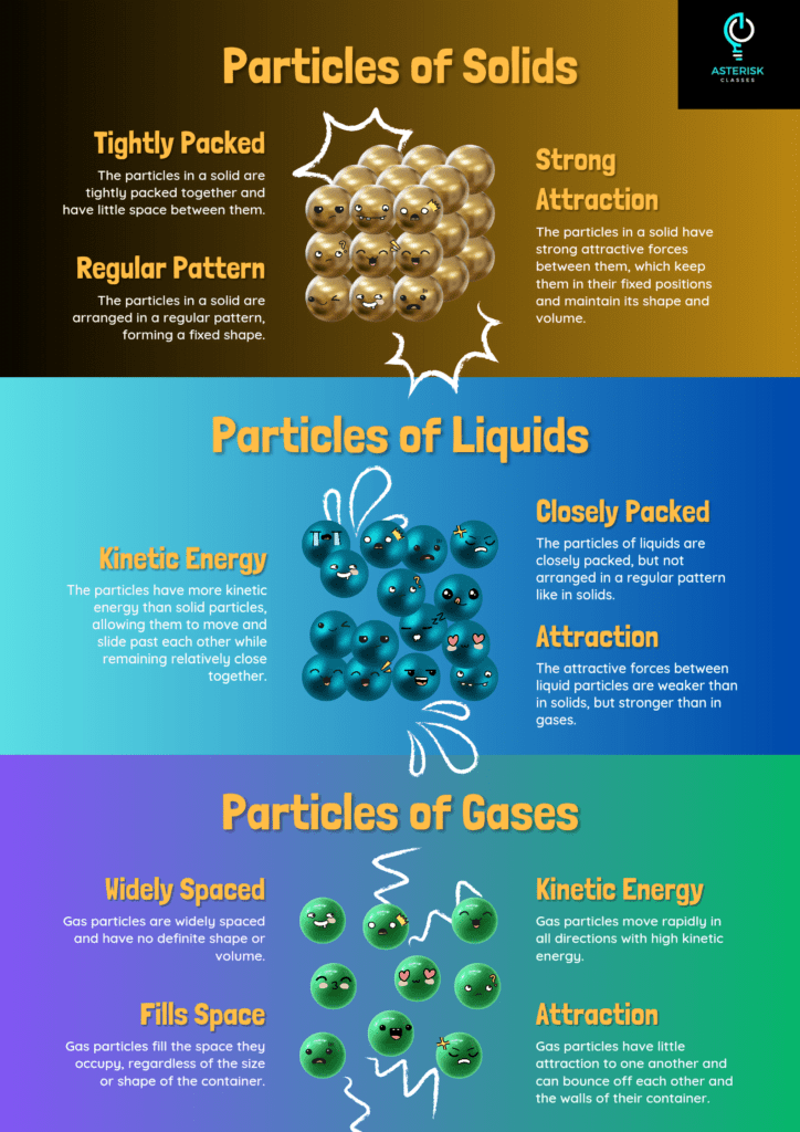 Important topics of matter in our surroundings class 9 notes 3 States of matter