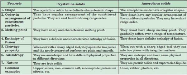 1.2 Amorphous And Crystalline Solids | Asterisk Classes