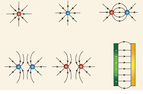 What is electric charge? And its importance 3 Electric field line