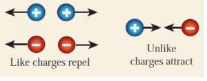 Electric forces