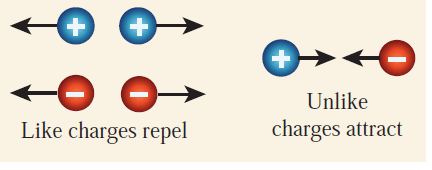 What is electric charge? And its importance 4 Electric forces