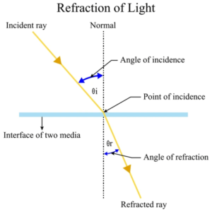 Refraction of light