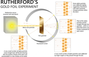 Rutherford gold foil experiment