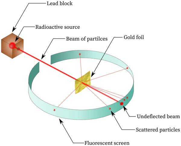 Rutherford atomic model