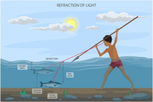 Refraction of light