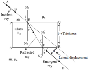 Refraction of light through glass slab