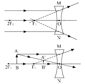 Image formation by spherical lenses 2 Image formation by concave lens