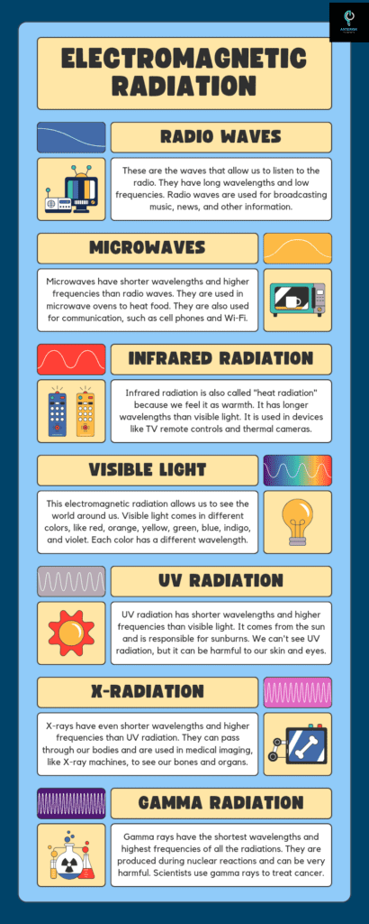 Understanding electromagnetic radiation: types, uses, and fascinating facts 1 Electromagnetic radiation science educational infographic in blue and yello 20241111 083143 0000