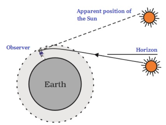 Human eye and colourful world class 10 notes 12 Diagram showing atmospheric refraction causing early sunrise