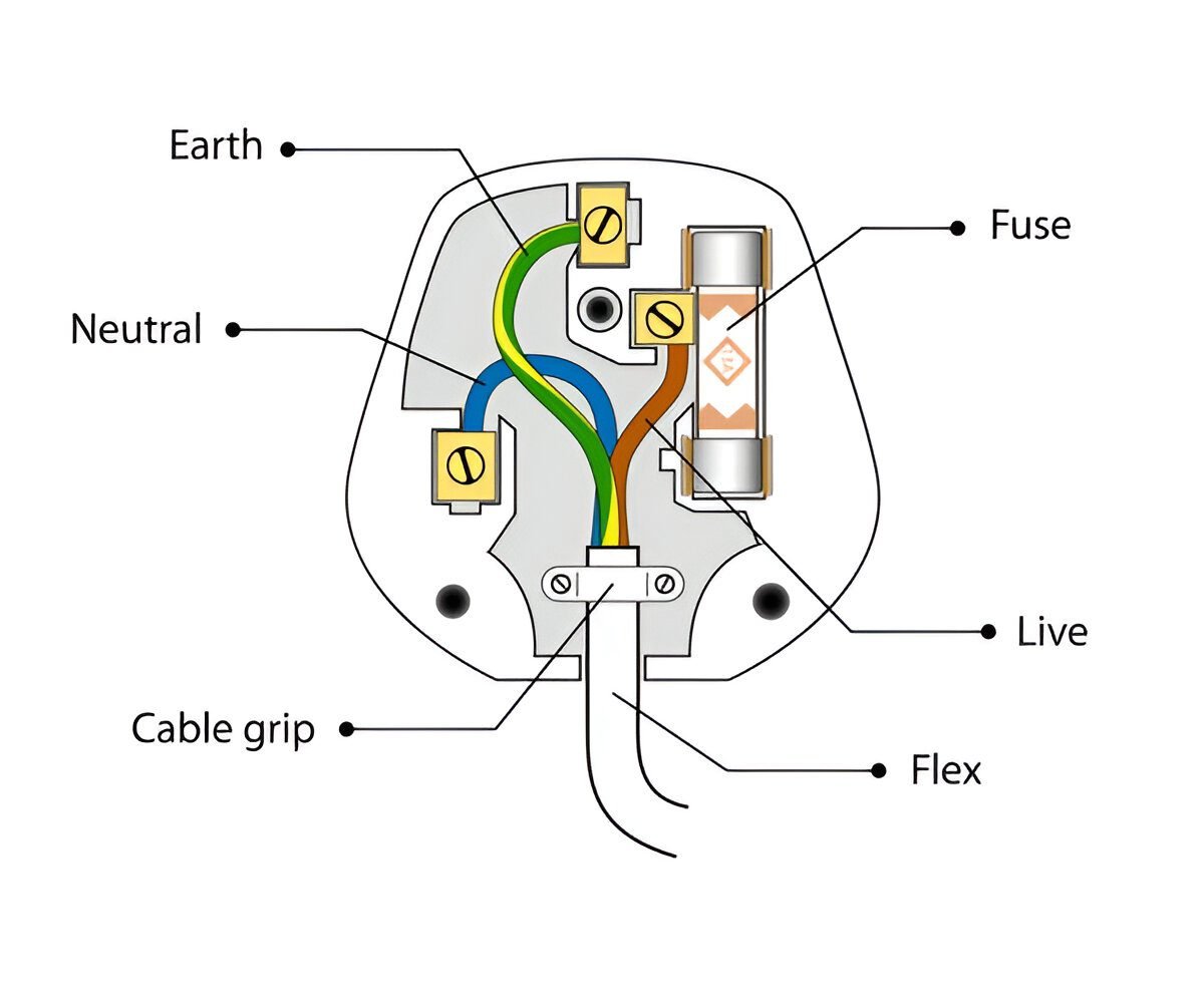 Magnetic effect of electric current class 10 notes 14 Wiring diagram of 3-pin plug with fuse and earth wire