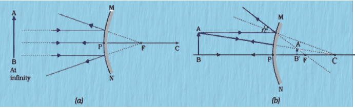 Class 10 light reflection and refraction notes download pdf 8 Convex mirror always forms virtual, erect diminished image