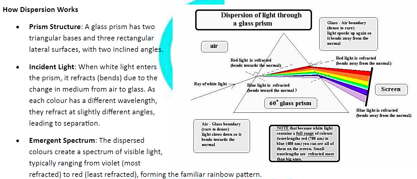 Human eye and colourful world class 10 notes 6 Prism dispersing white light into rainbow spectrum
