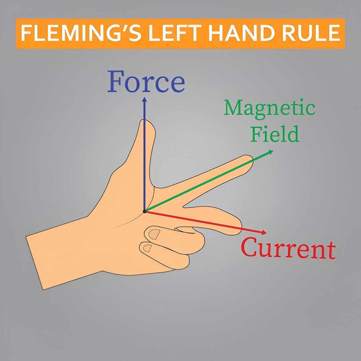 Magnetic effect of electric current class 10 notes 7 Fleming's left-hand rule demonstration
